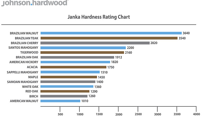 Janka Hardness Test Johnson Hardwood, What Is The Janka Rating For Hardwood Floors