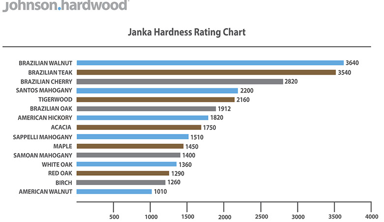 Janka Hardness Test Johnson Hardwood